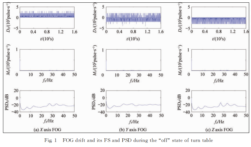 Fiber Optic Gyroscope (FOG) drift analysis showing frequency spectrum (FS) and power spectral density (PSD) under magnetic interference