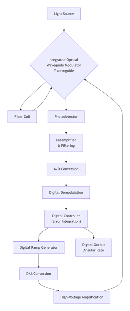 fiber optic gyroscope