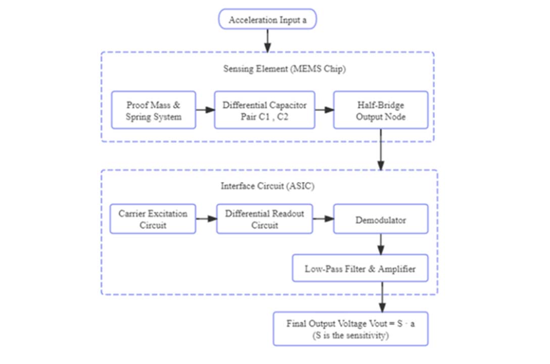 Design of Sensitive Unit for Differential Capacitive MEMS Accelerometer