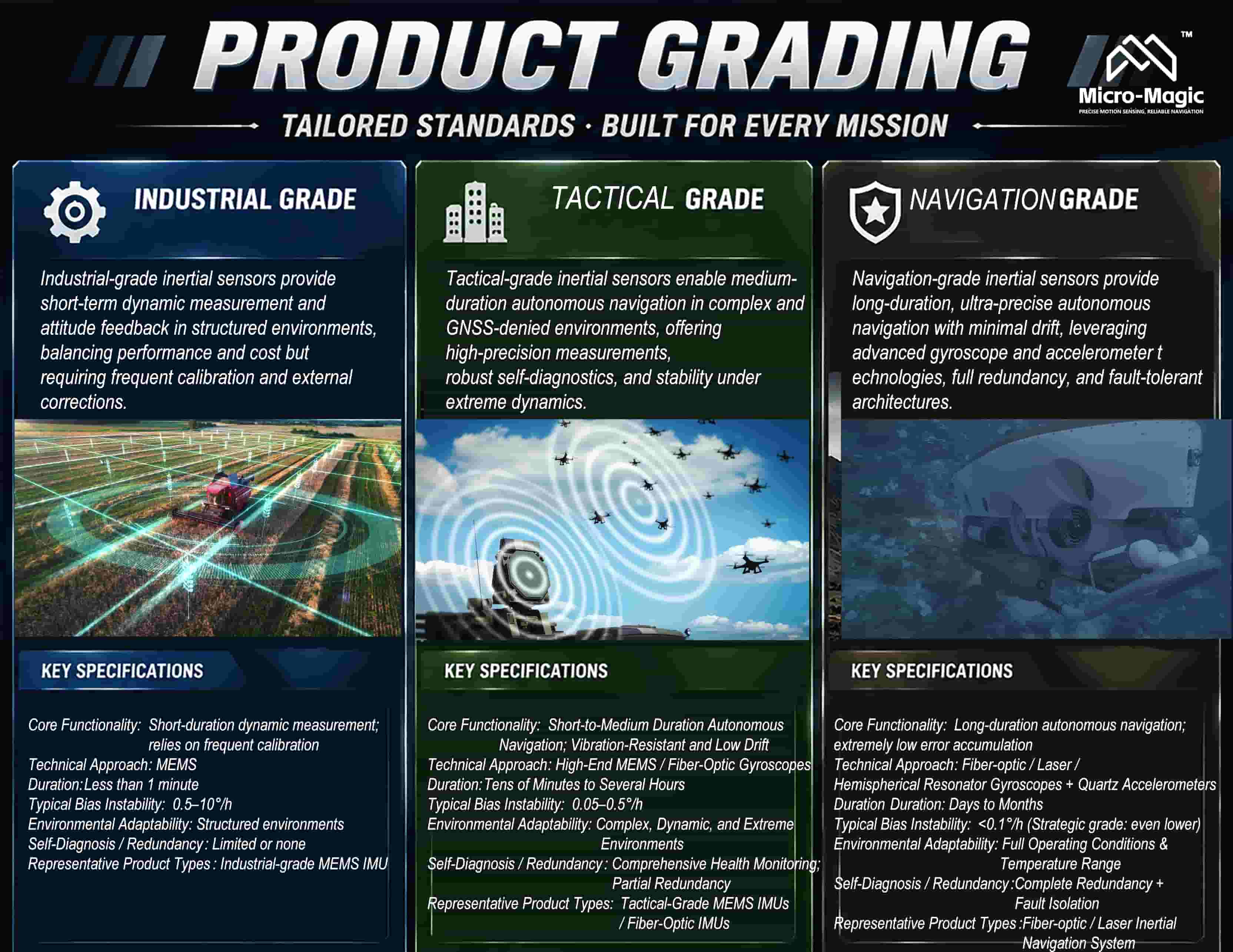 Functional Breakdown of Industrial-Grade, Tactical-Grade, and Navigation-Grade Inertial Sensors