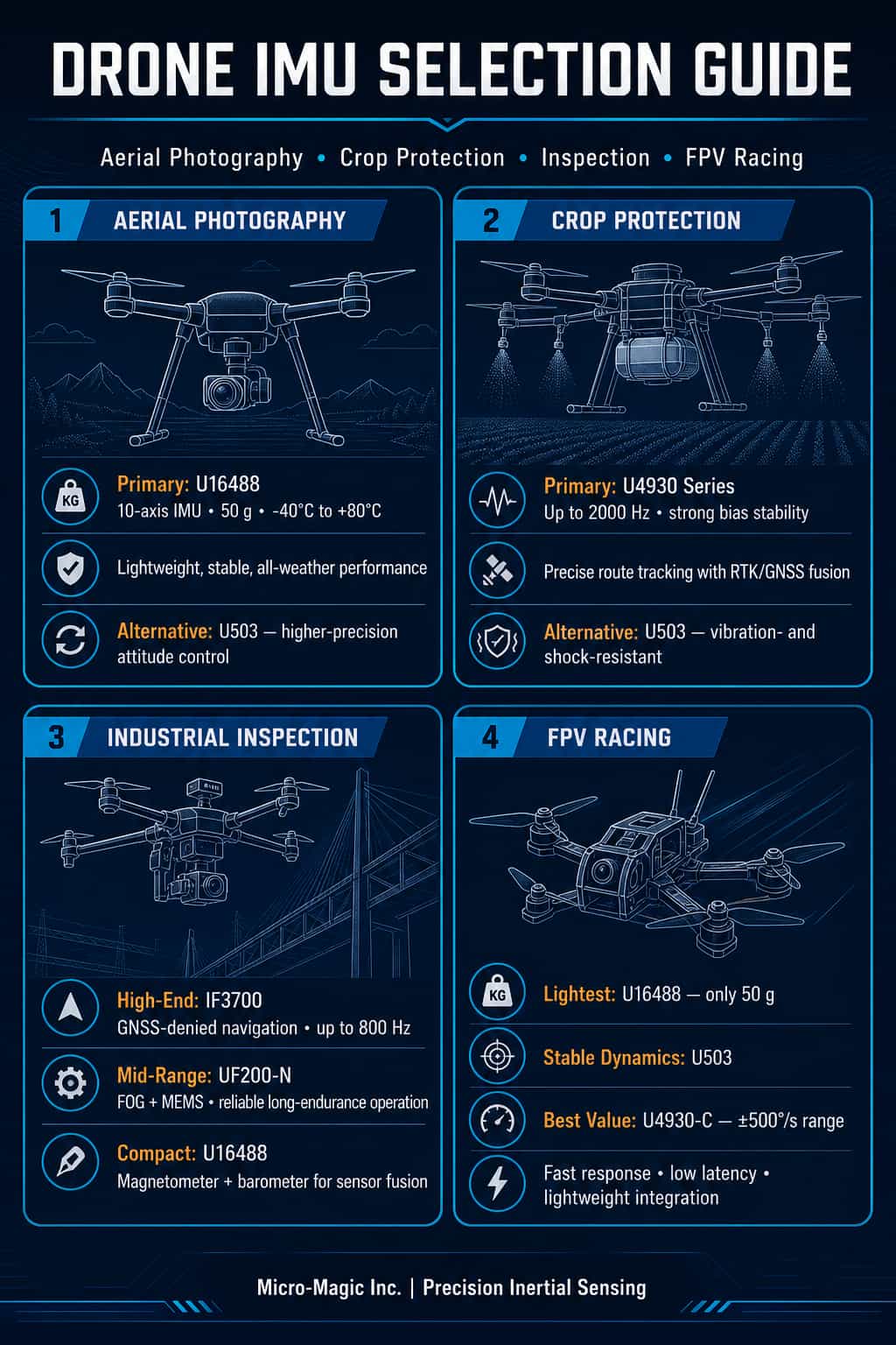 Aerial Photography, Crop Protection, Inspection, and Racing: Recommended IMU Models Precisely Matched to Four Major Drone Sectors