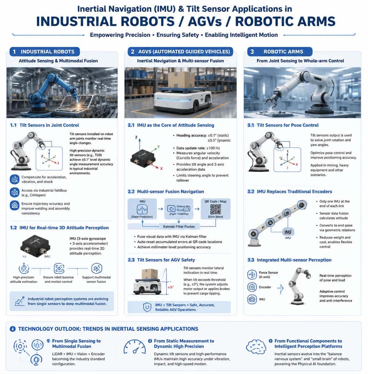 Application of Inertial Navigation and Tilt Sensors in Industrial Robots, AGVs, and Robotic Arms
