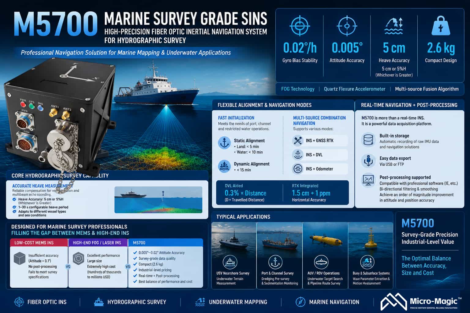 Product Positioning of the M5700 Marine Survey-Grade Strapdown Inertial Navigation System