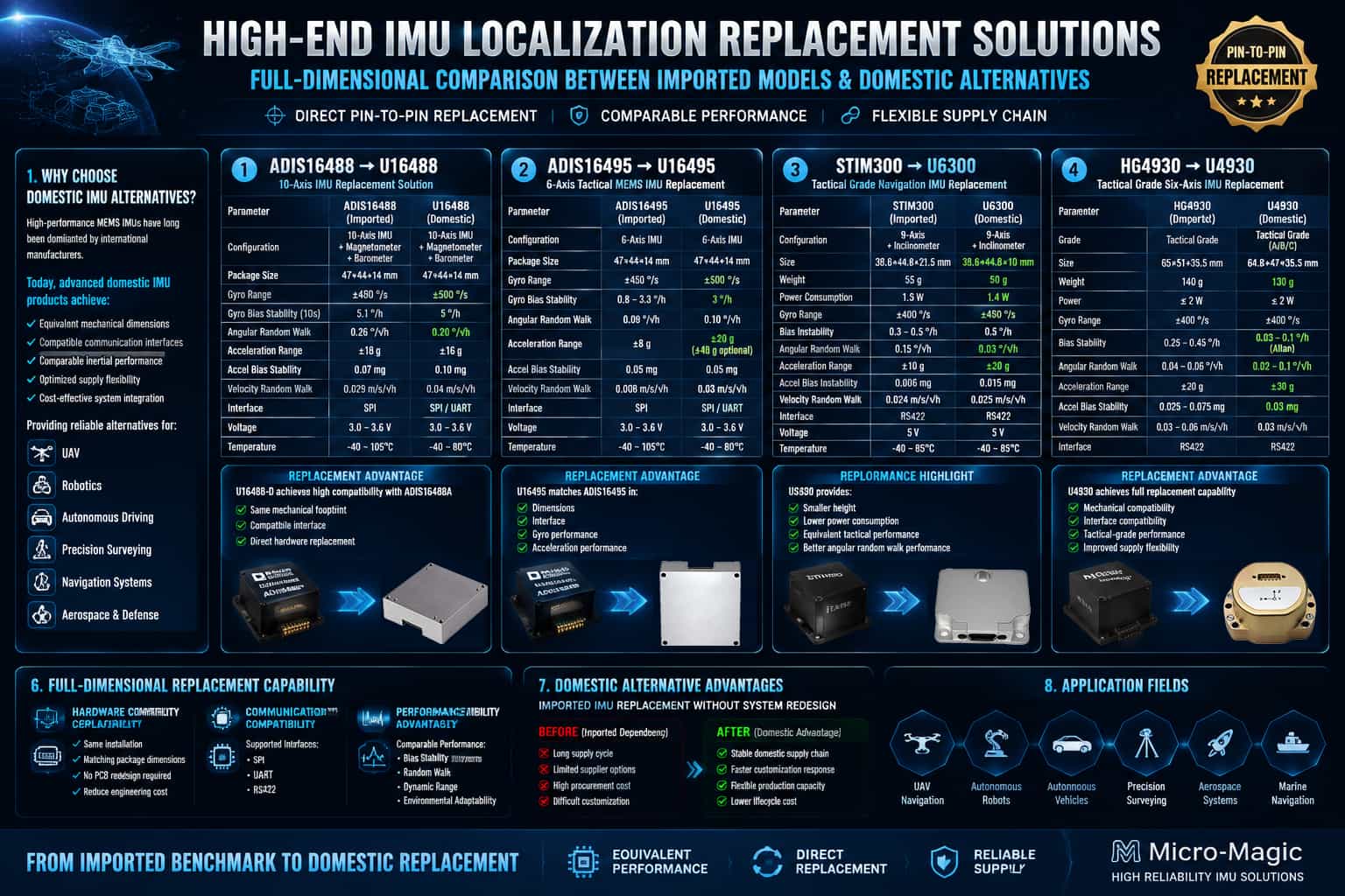 Comprehensive parameter benchmarking of domestic alternatives against mainstream imported IMU models.
