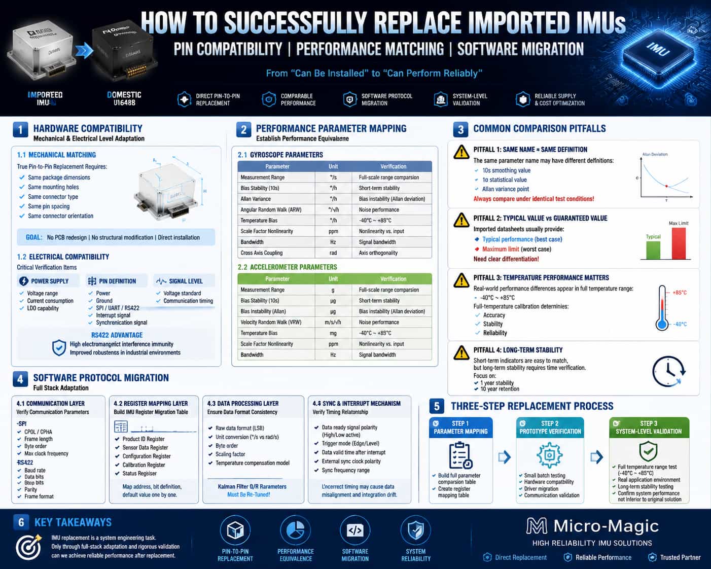 Practical guidelines for domestic IMU replacement: pin compatibility, parameter benchmarking, and software protocol porting/adaptation.