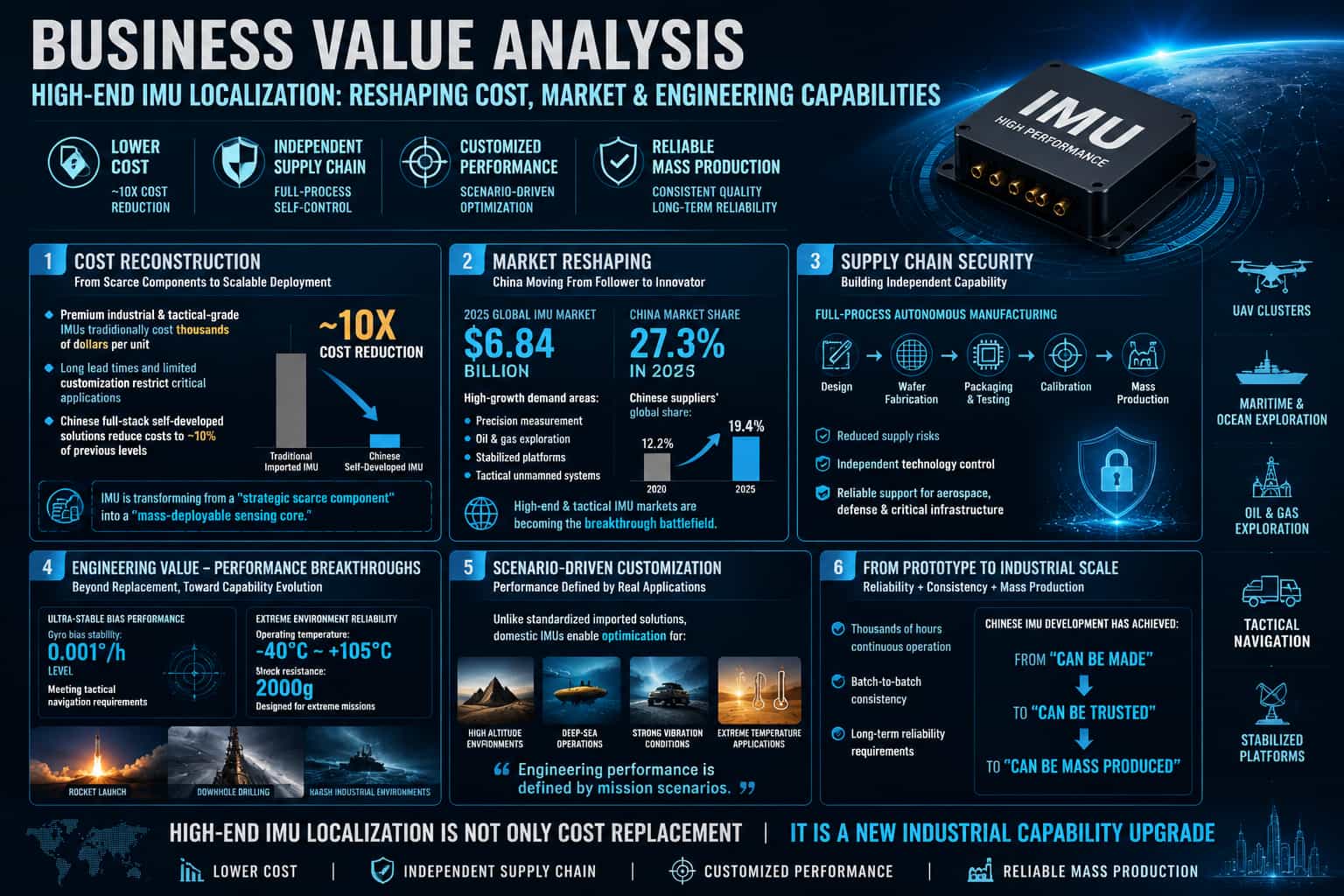 Key advantages of domestic IMU substitution: cost, lead times, customization, and local after-sales support.