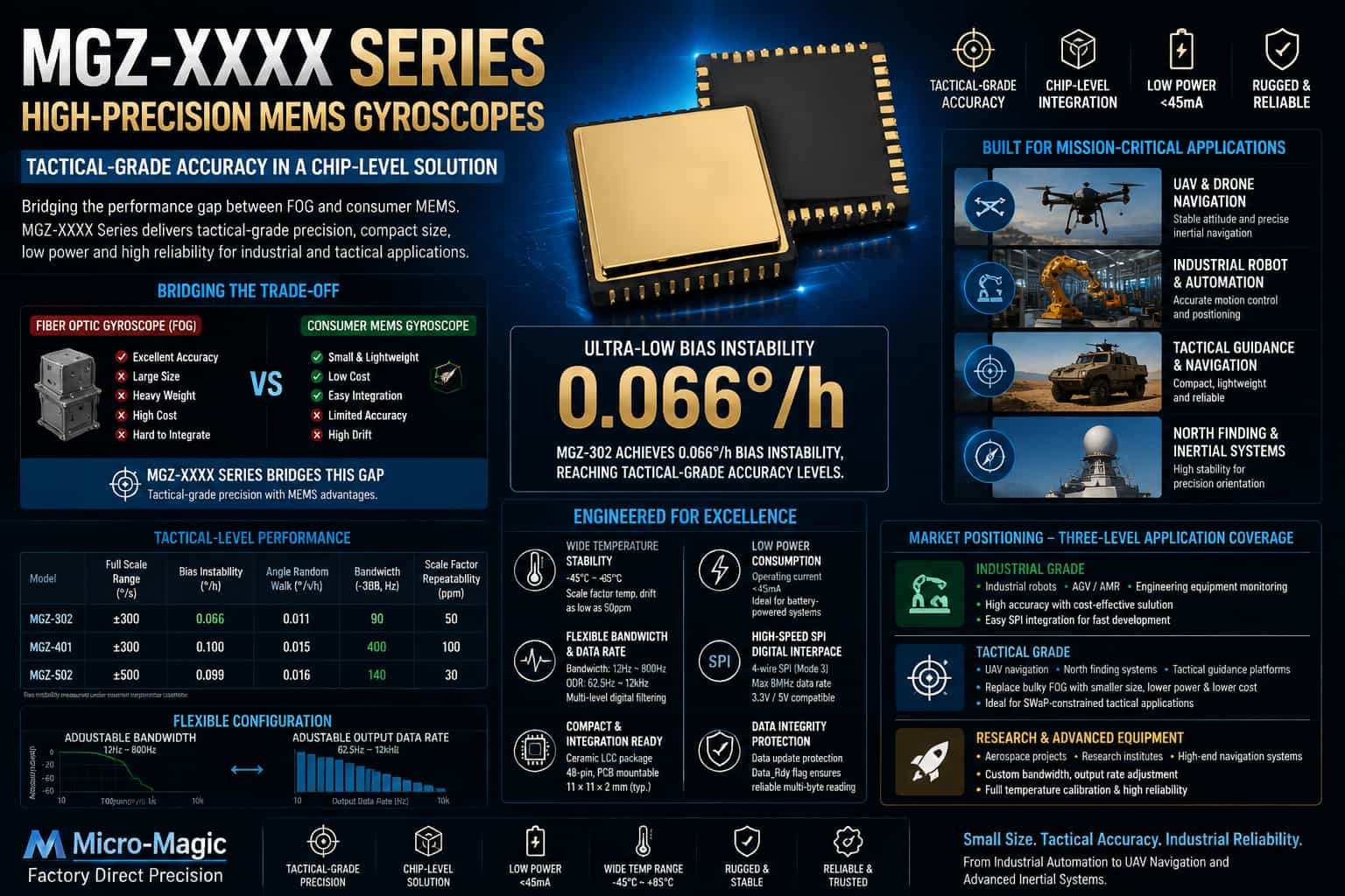 MGZ-XXXX Series High-Precision MEMS Gyroscopes: An In-Depth Analysis of Technical Advantages and Market Positioning