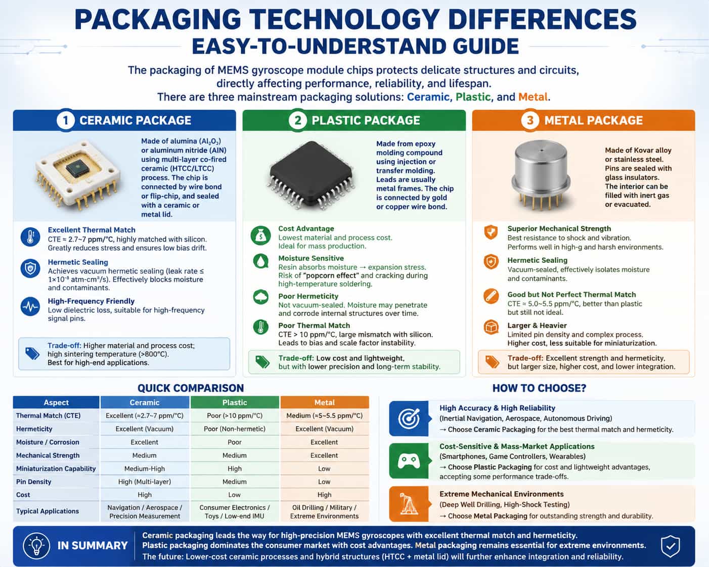 Comparative Analysis of MEMS Gyroscope Module Chip Packaging Technologies