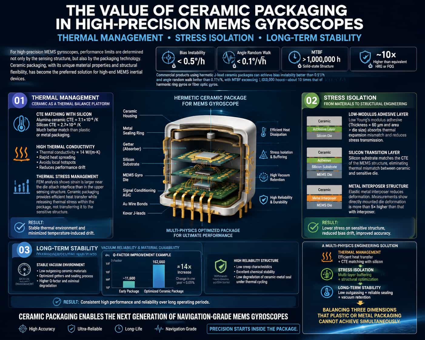 The Value of Ceramic Packaging in High-Precision MEMS Gyroscopes: Thermal Management, Stress Isolation, and Long-Term Stability