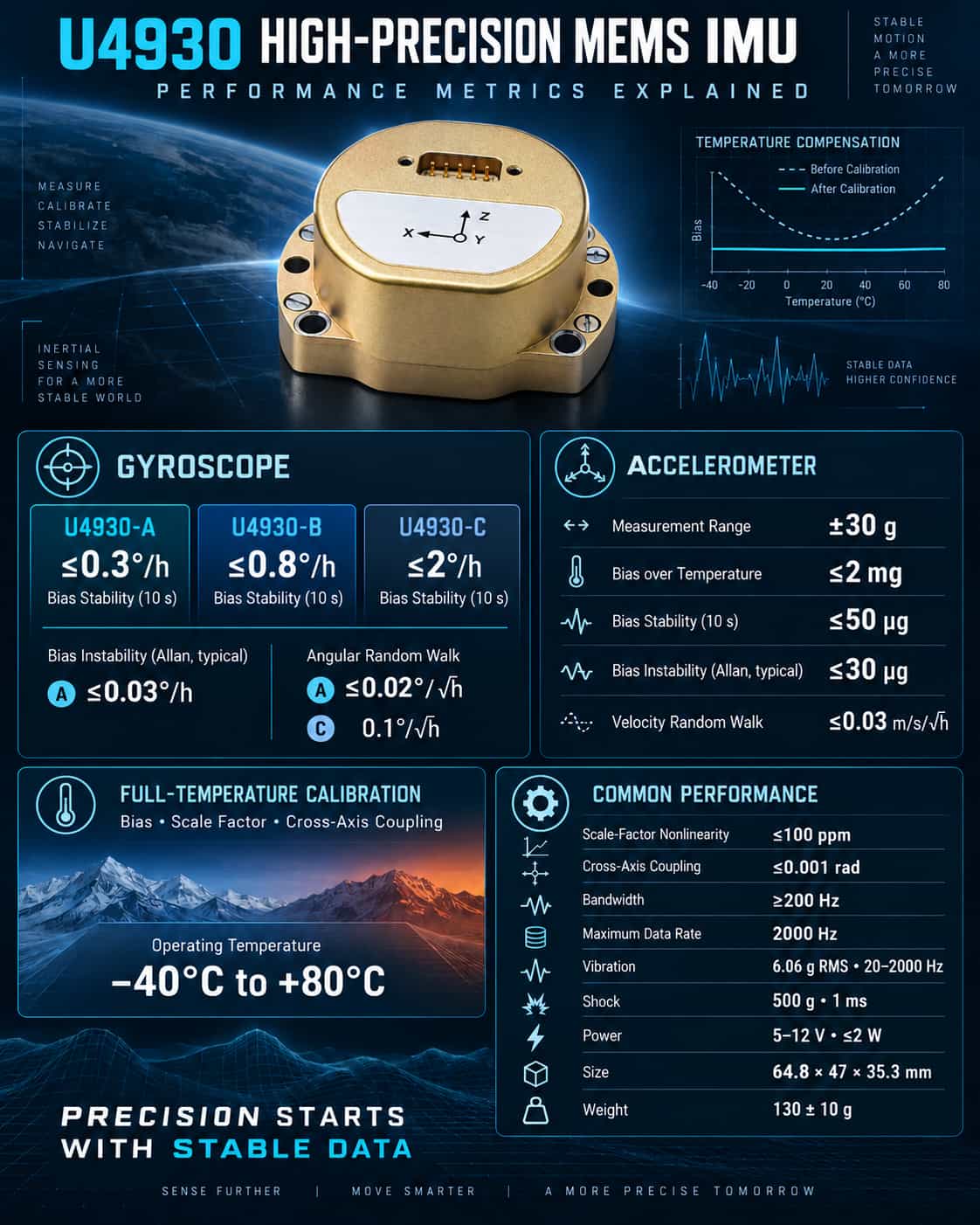 Comprehensive Analysis of U4930 High-Precision MEMS IMU Performance Specifications