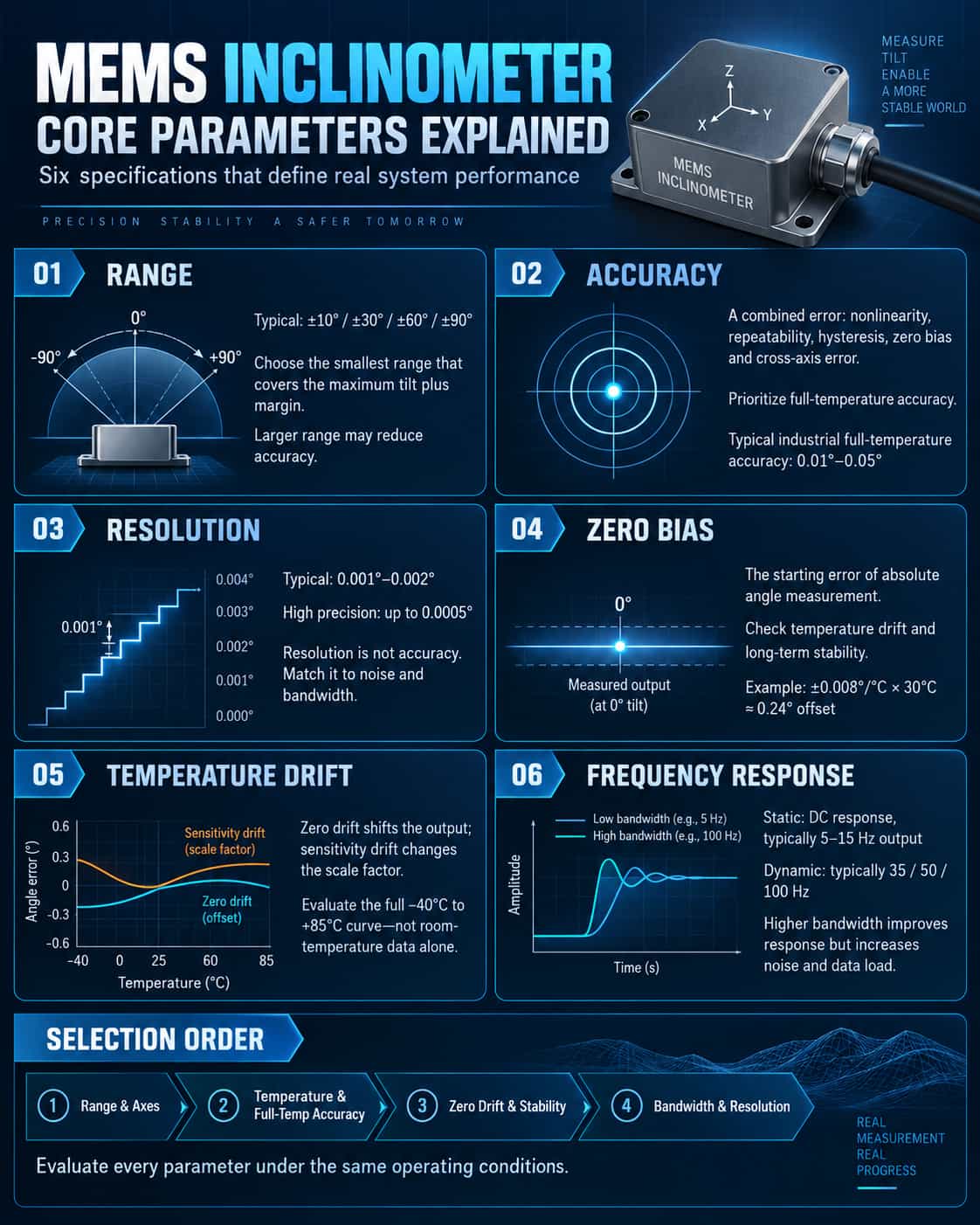 A Comprehensive Analysis of Key Parameters for MEMS Tilt Sensors