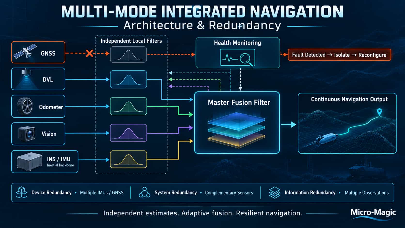 Overall Architecture and Redundancy Design Philosophy of Multi-Mode Integrated Navigation
