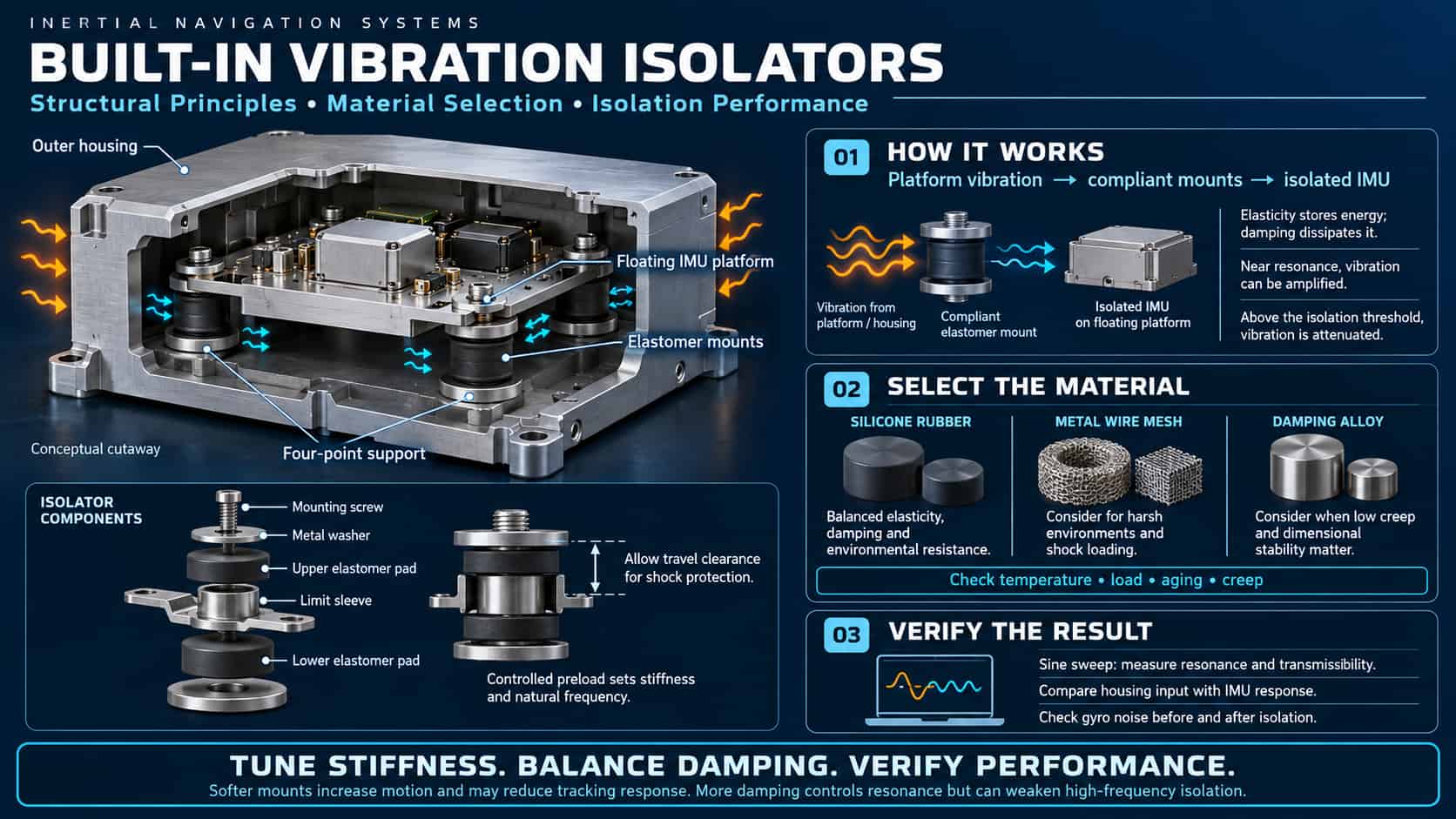 Built-in Vibration Isolators for Inertial Navigation Systems: Structural Principles, Material Selection, and Vibration-Damping Performance